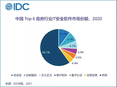 吉大正元躋身前三，IDC報(bào)告揭示政府IT安全軟件市場新格局